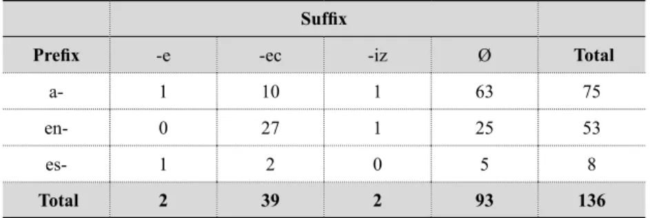 TABLE 4 – Co-occurrence of prefixes and suffixes in Change of State verbs