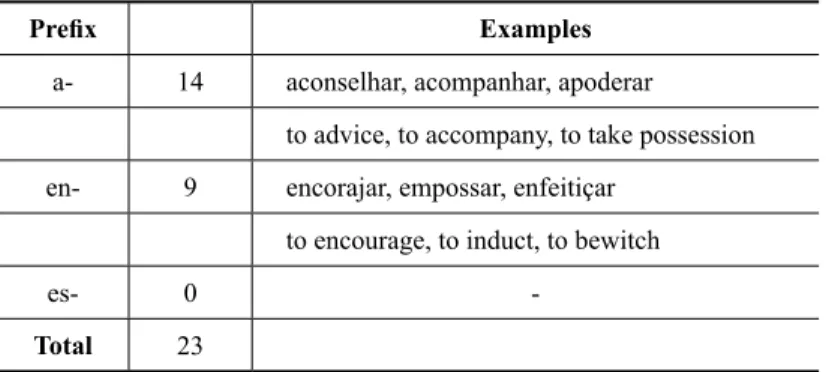 TABLE 7 – Change of abstract possession verbs and its prefix forms