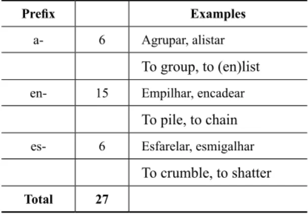 TABLE 8 – Change of configuration verbs and its prefixes