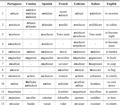 TABLE 12 – Comparison of (prefix) verbs in some Romance languages