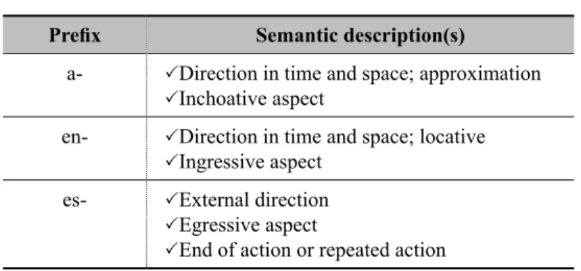 TABLE 1 –  Traditional descriptions Prefix Semantic description(s)