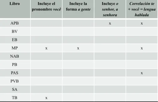 TABLA 3 – Cuadro pronominal presentado – Pronombre complemento Libro Incluye el 