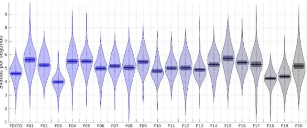 FIGURA 7 – Gráfico RDI apresentado a taxa de sílabas por segundo dos falantes
