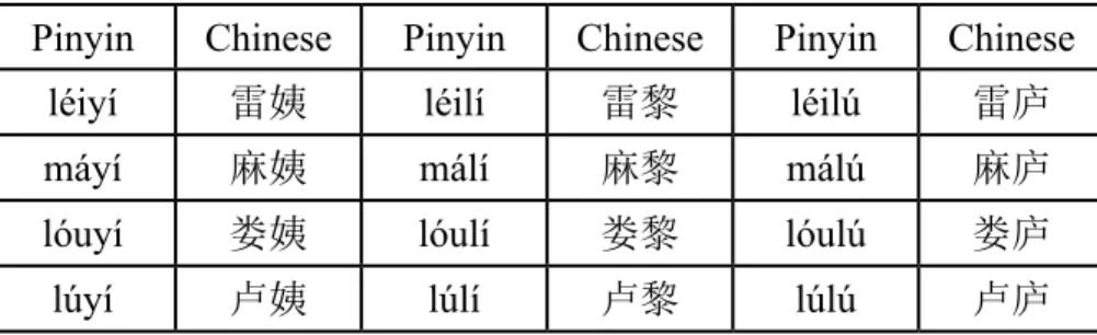 TABLE 1 – Disyllable words in 3-way contrasts: [j]/[l] as initial C between words in  the first two columns, and [i]/[u] as nuclear V between words in the last two columns.