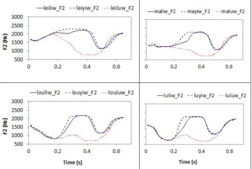 FIGURE 6 – Mean F2 trajectories of four triplets in Table 1, plotted on mean time  relative to the onset of [l] or [m] in the first syllable of the target word