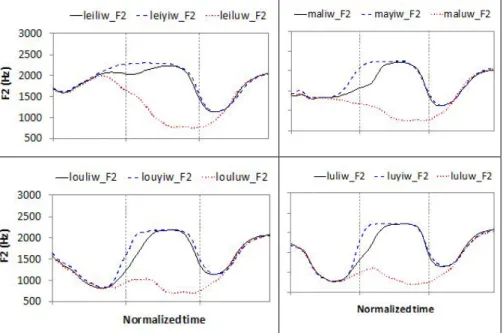 FIGURE 7 – Mean time-normalized F2 trajectories of the four triplets in Table 1,  averaged across 8 repetitions by 3 male speakers