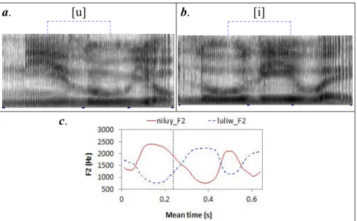 FIGURE 8 – (a, b) Spectrograms of [ni lu jou] and [lu li wei] in Mandarin, with  conventional segmentation at the bottom and formant-dynamics-based segmentation  of [u] and [i]