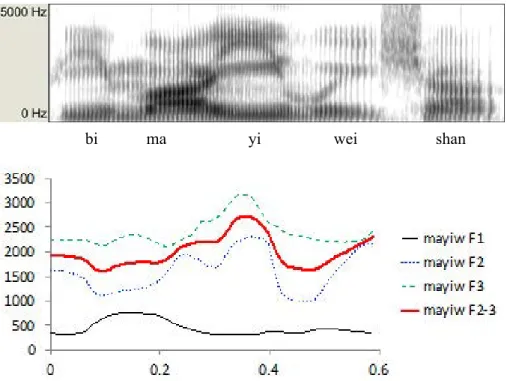 FIGURE 4 – Top: Spectrogram of Mandarin sentence “Bǐ Máyí wěishàn”  