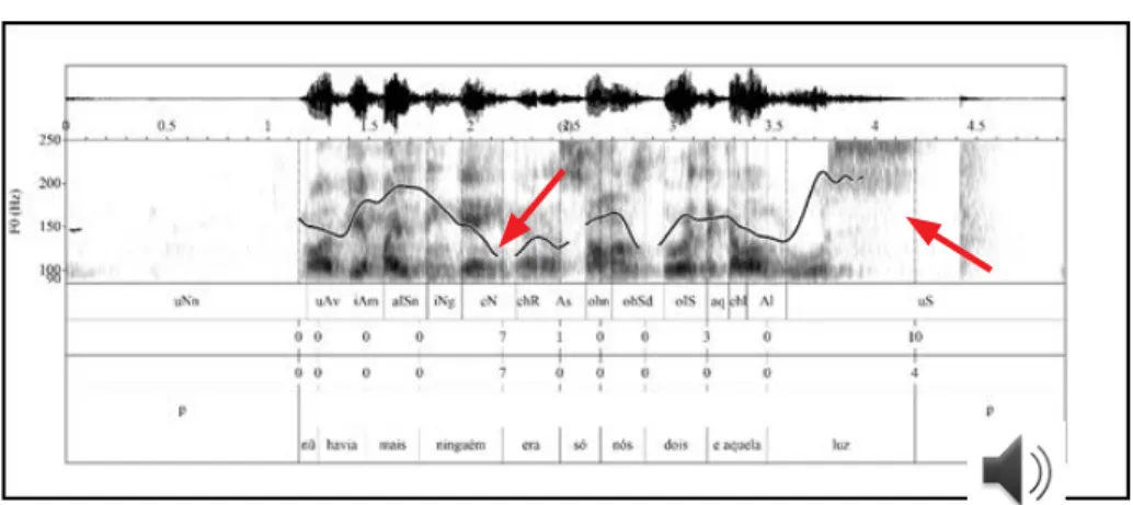 FIGURE 3 – Example 3 soundwave, spectrogram, pitch contour and textgrid