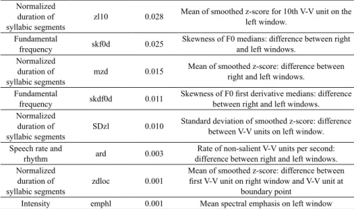 TABLE 8 – Frequency of boundary identification and predictive power of model   for non-terminal boundaries with 111 acoustic parameters