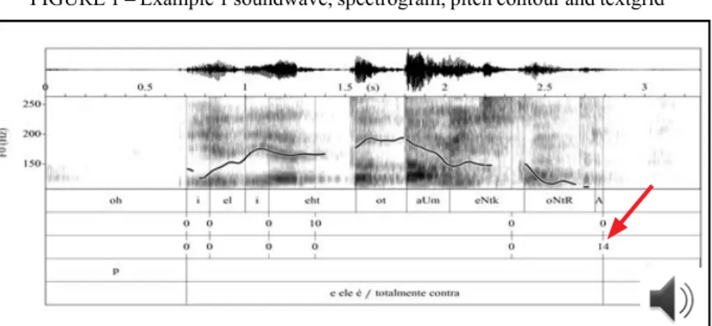 FIGURE 1 – Example 1 soundwave, spectrogram, pitch contour and textgrid