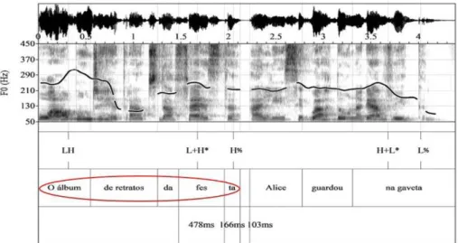 FIGURE 1 – Long Topic DP Condition (LTC): pitch track for item   The party portrait album, Alice kept in the drawer