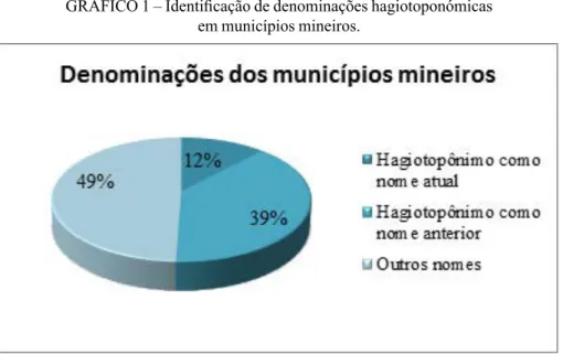 GRÁFICO 1 – Identificação de denominações hagiotoponómicas   em municípios mineiros.