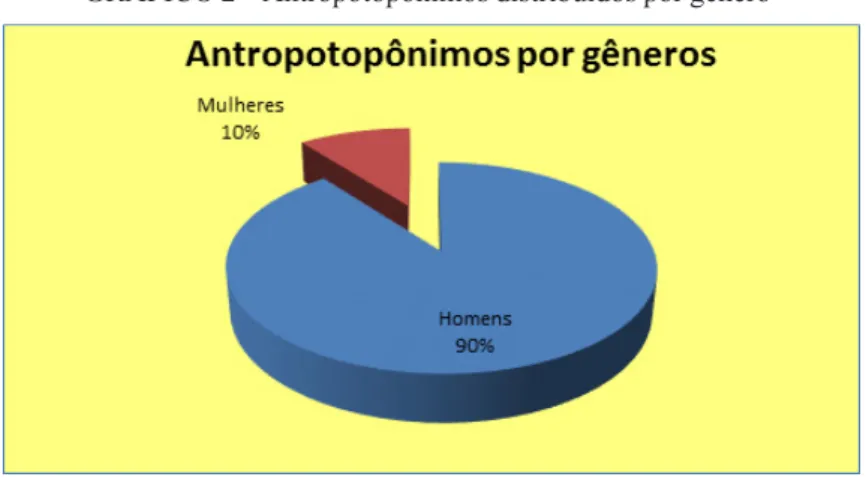 GRÁFICO 2 – Antropotopônimos distribuídos por gênero