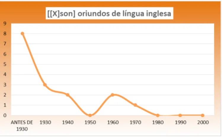 GRÁFICO 1 – [[X]son] oriundos de língua inglesa