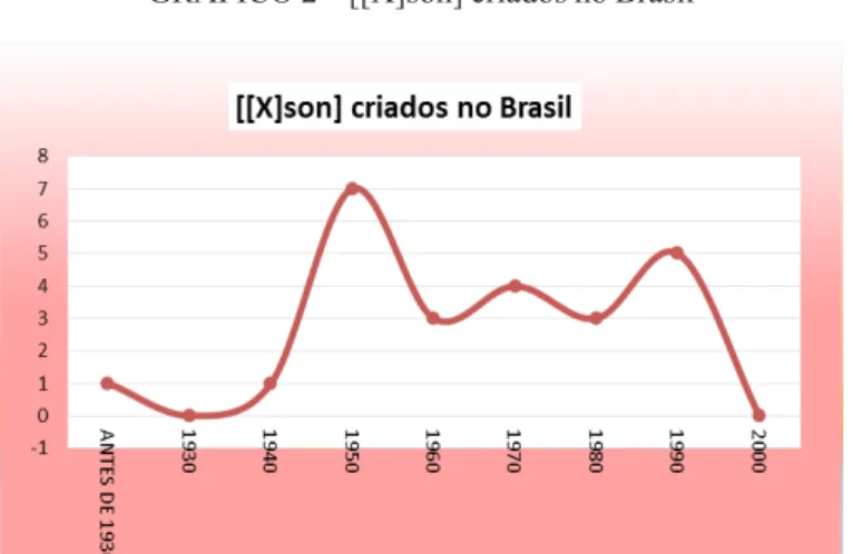 GRÁFICO 2 – [[X]son] criados no Brasil