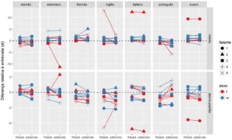 FIGURA 3 – Diferenças (em semitons) entre a média e o desvio-padrão dos estilos  entrevista e leitura de frases e entrevista e leitura de palavras