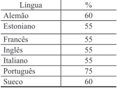 TABELA 1 – Porcentagem de falantes cuja variação   entre a média e o dP se dá no mesmo sentido