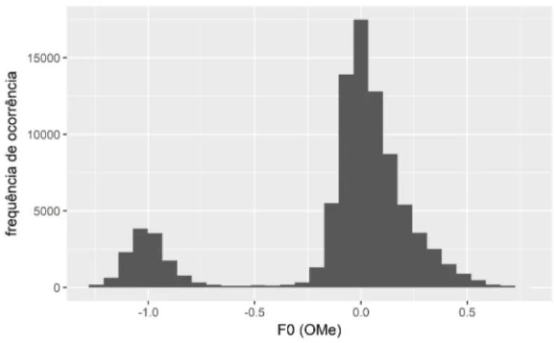 FIGURA 4 – Histograma da distribuição de F0 (na escala OMe)   da falante italiana f2, estilo entrevista