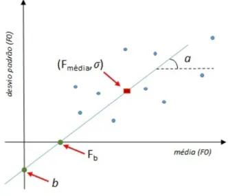 FIGURA 2 – Representação esquemática das informações da regressão linear  relevantes para a aplicação da metodologia de Traunmüller e Eriksson