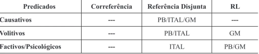TABELA 2 – O padrão de referencialidade nos predicados subjuntivos   no português, italiano e grego