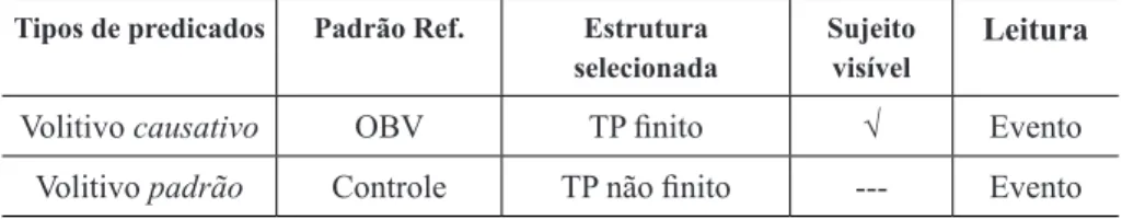 TABELA 6 – Propriedades do predicado volitivo Tipos de predicados Padrão Ref. Estrutura 