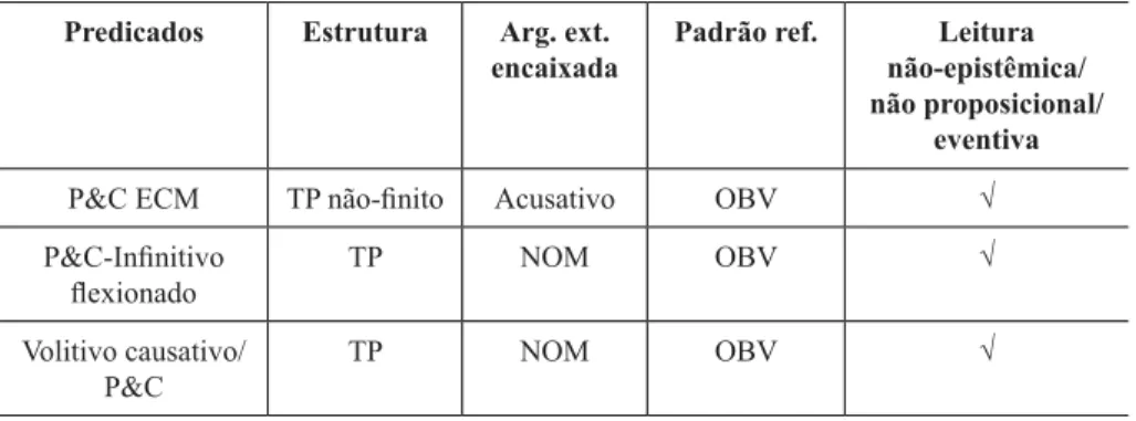 TABELA 8 – Predicados de referência disjunta obrigatória Predicados Estrutura Arg. ext