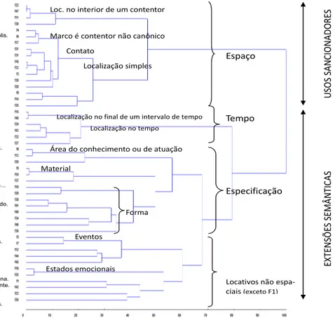 FIGURA 1 – Dendrograma gerado pelo Método Ward de agrupamento, com os níveis de semelhança obtidos para os  usos de em