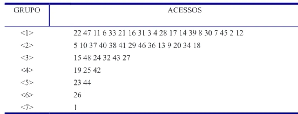 TABELA 1 – Formação dos agrupamentos pelo método de Tocher GRUPO ACESSOS &lt;1&gt; 22 47 11 6 33 21 16 31 3 4 28 17 14 39 8 30 7 45 2 12  &lt;2&gt; 5 10 37 40 38 41 29 46 36 13 9 20 34 18 &lt;3&gt; 15 48 24 32 43 27 &lt;4&gt; 19 25 42 &lt;5&gt; 23 44  &lt;