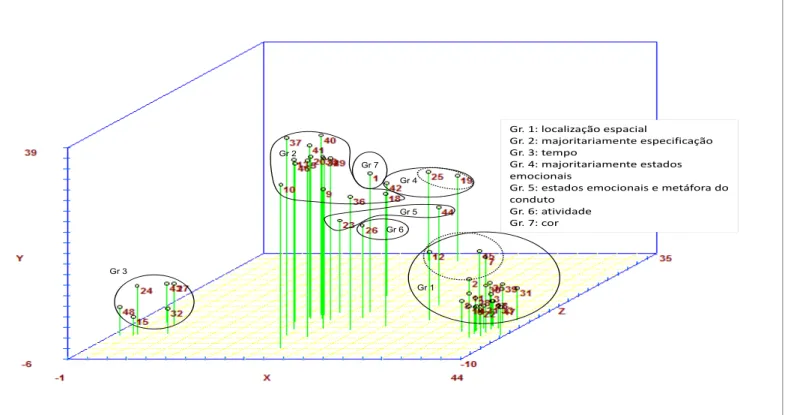 FIGURA 2 – Representação 3D dos grupos de frases formados pelo método de otimização de Tocher Fonte: A pesquisa