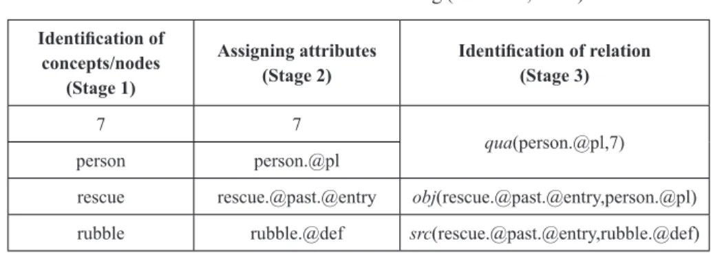 FIGURE 1 – Sentence UNL encoding (CHAUD, 2014) Identification of 