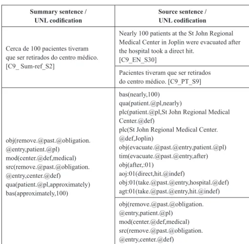 FIGURE 2 – Alignment of summary and document sentences/UNL encodings Summary sentence /  