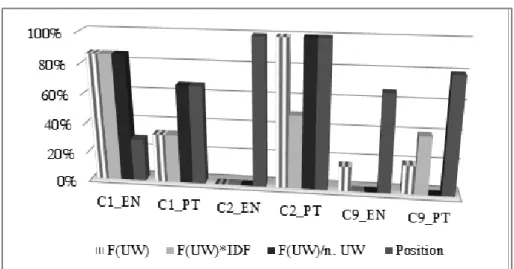 Table 4 shows the results of the analysis. Figure 3 shows a  graphical overview of the comparison