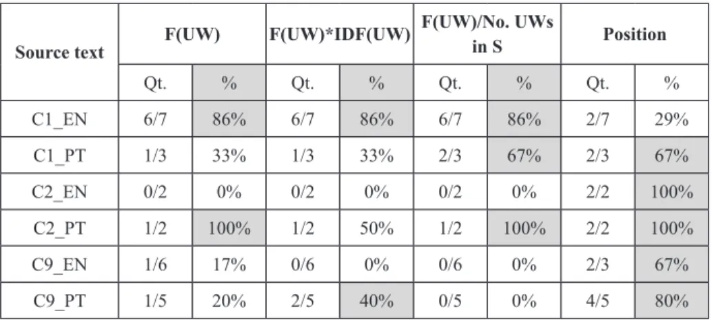 TABLE 4 – Comparison of concept-based and superficial relevance strategies Source text F(UW) F(UW)*IDF(UW) F(UW)/No