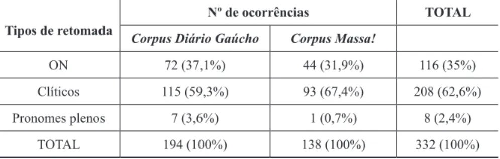 TABELA 6 – Ocorrências totais de tipos de retomada anafórica   nos corpora DG e Massa!