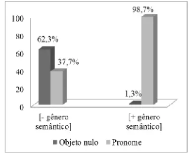 TABELA 8 – Traço [gênero semântico] e ocorrências objeto nulo vs. pronomes Traço do antecedente Objeto Nulo Pronomes