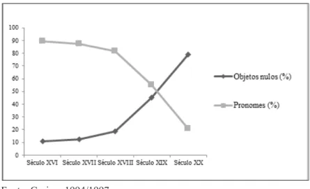 GRÁFICO 1 – Correlação entre pronomes e objetos nulos ao longo do tempo 