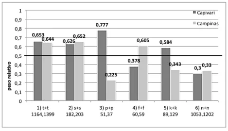 GRÁFICO 2 – Comparação da Cavidade Oral das Vogais em Capivari e Campinas