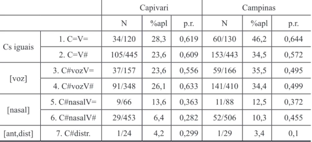 TABELA 4 – Comparação de Igualdade de Segmentos em Capivari e Campinas Capivari Campinas N %apl p.r