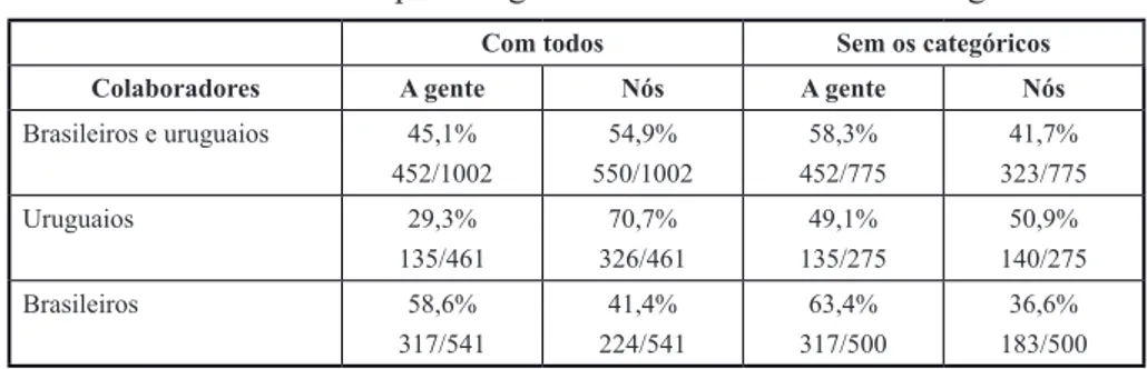 TABELA 2 – Frequência geral dos colaboradores de Aceguá