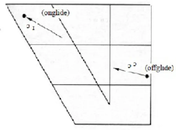 FIGURA 4 – Exemplos de vogais onglide e offglide