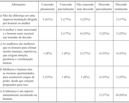 TABELA 2 – Percentuais das avaliações feitas pelas entrevistadas Afirmações Concordo  plenamente Concordo  parcialmente  Não concordo nem discordo Discordo  parcialmente Discordo  totalmente a) Não faz diferença ser uma 