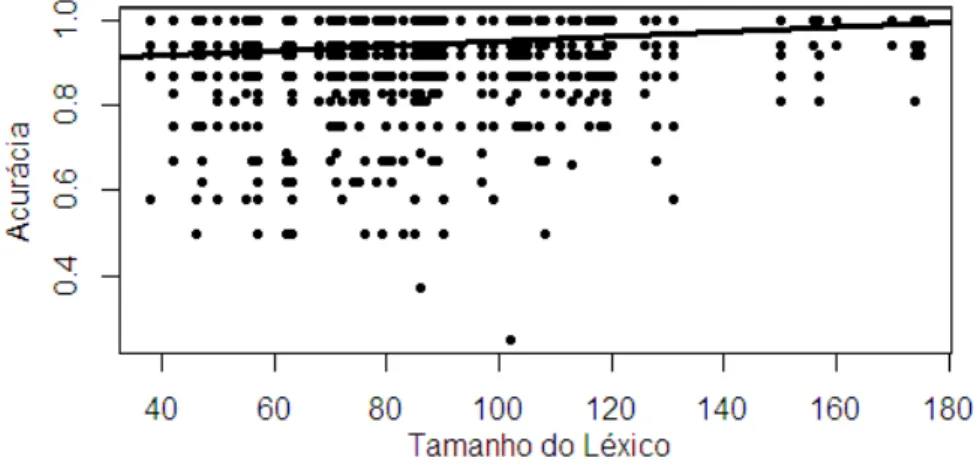 GRÁFICO 3 – Diagrama de dispersão dos escores de acurácia de repetição  de não-palavras em função do tamanho do léxico