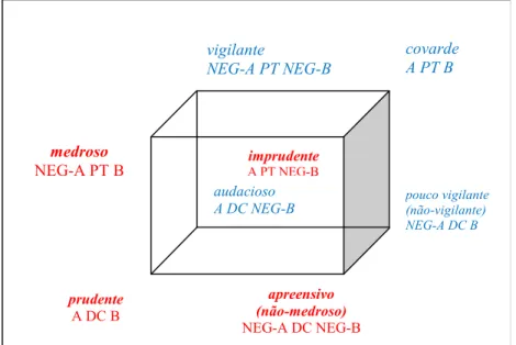 FIGURA 2 - Cubo argumentativo: único bloco de 8 aspectos doxais-paradoxais. 
