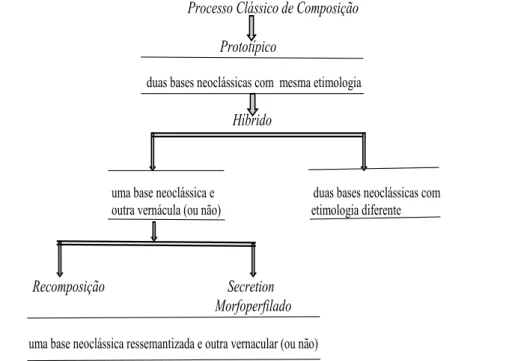 FIGURA 3 – Desmembramento do processo clássico de composição