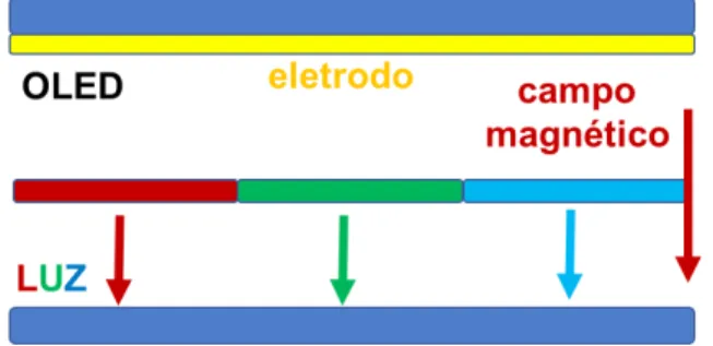 FIGURA 7 – Modelo de funcionamento de um monitor OLED