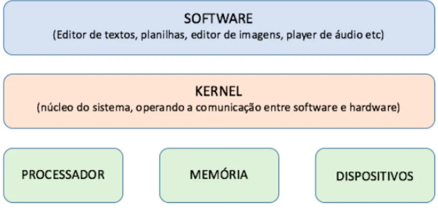 FIGURA 1 – Kernel (núcleo) do sistema: a ponte entre software e hardware