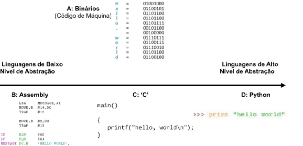 FIGURA 2 – Linguagens de programação e nível de abstração