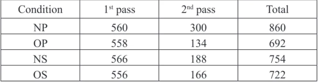 TABLE 4 – Second pass fixation durations on subordinate clause