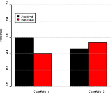 FIGURA 1 – Gráfico com os resultados do julgamento de aceitabilidade 